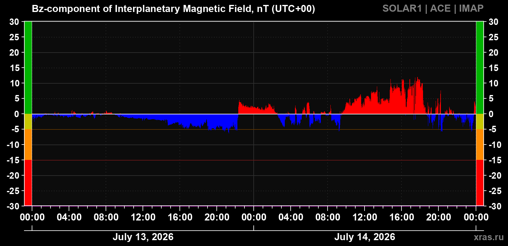 The Bz component of the solar wind magnetic field