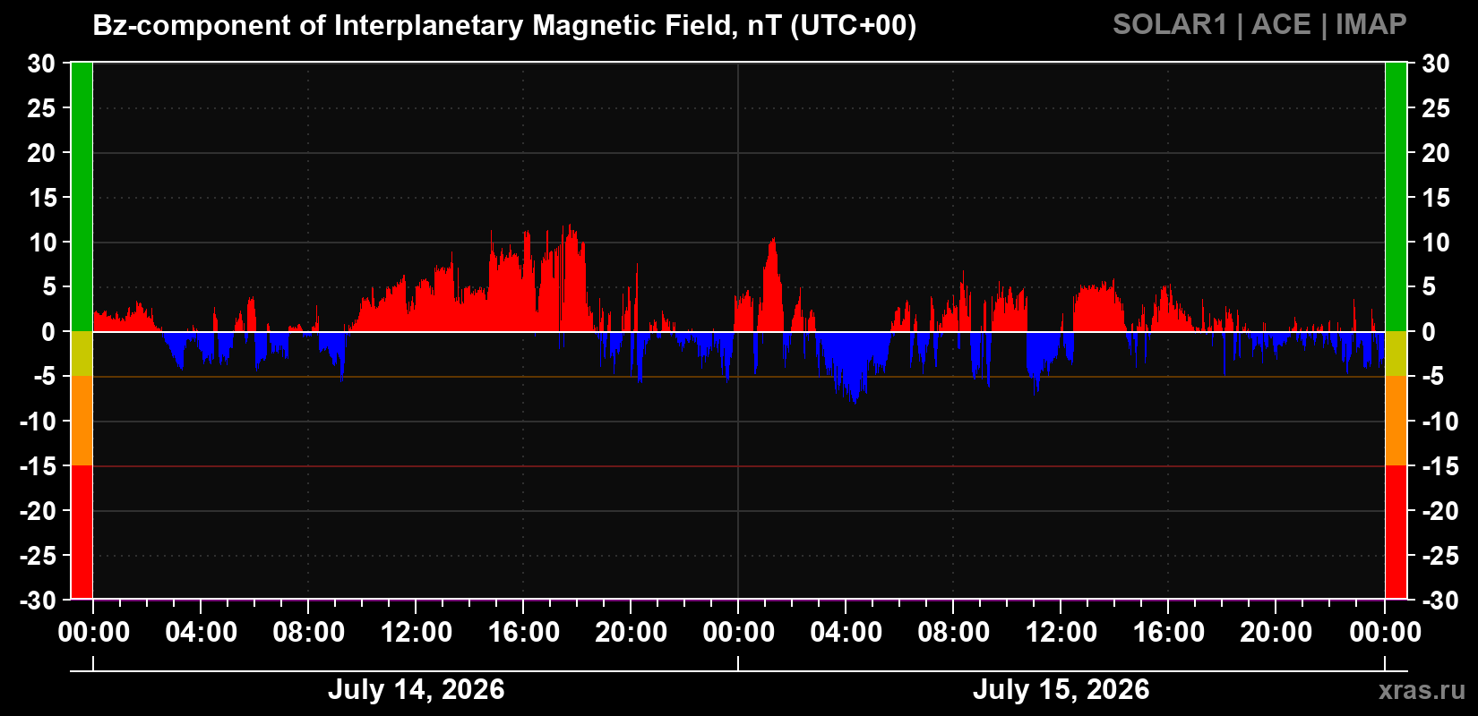 The Bz component of the solar wind magnetic field