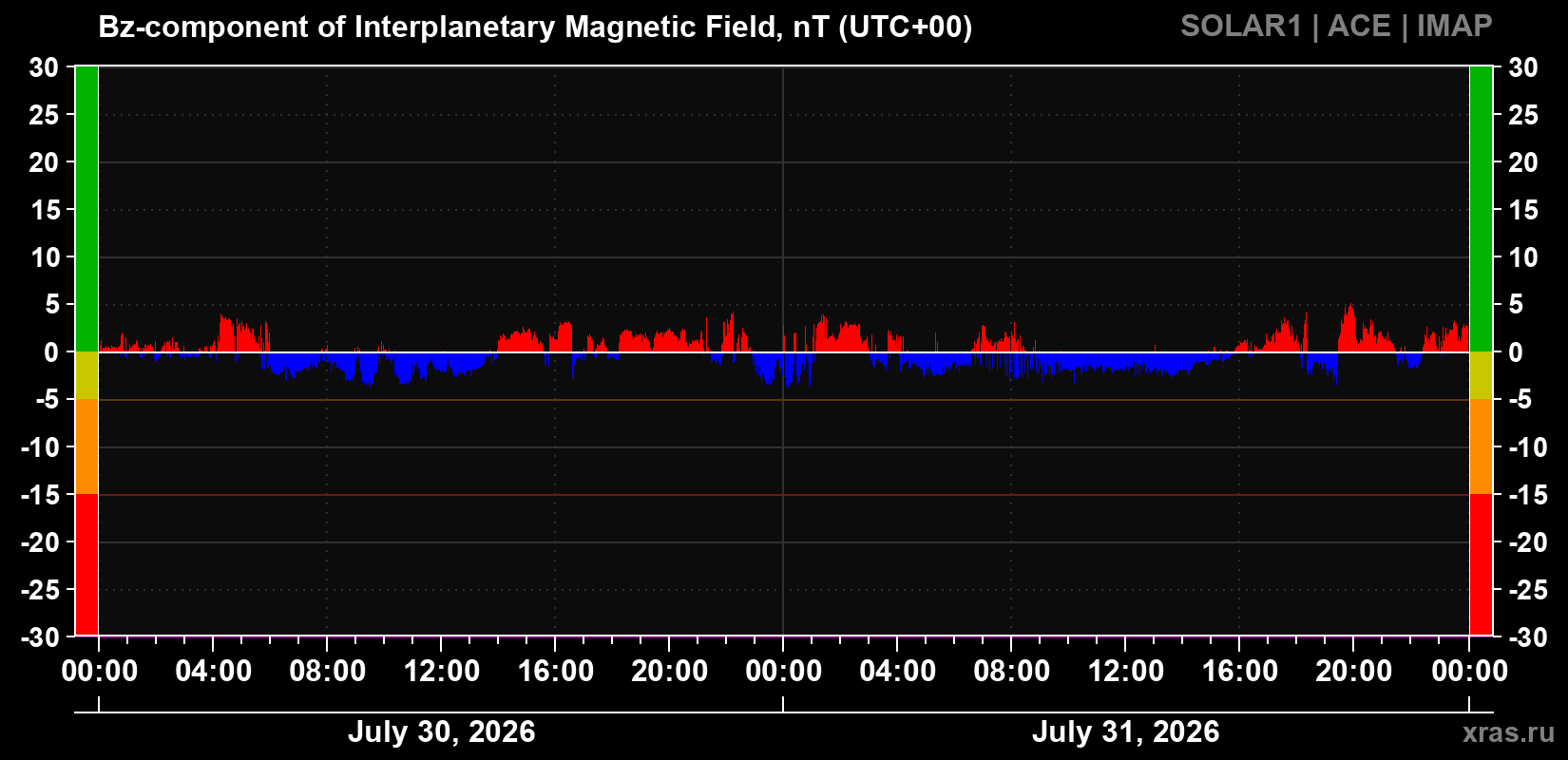 The Bz component of the solar wind magnetic field