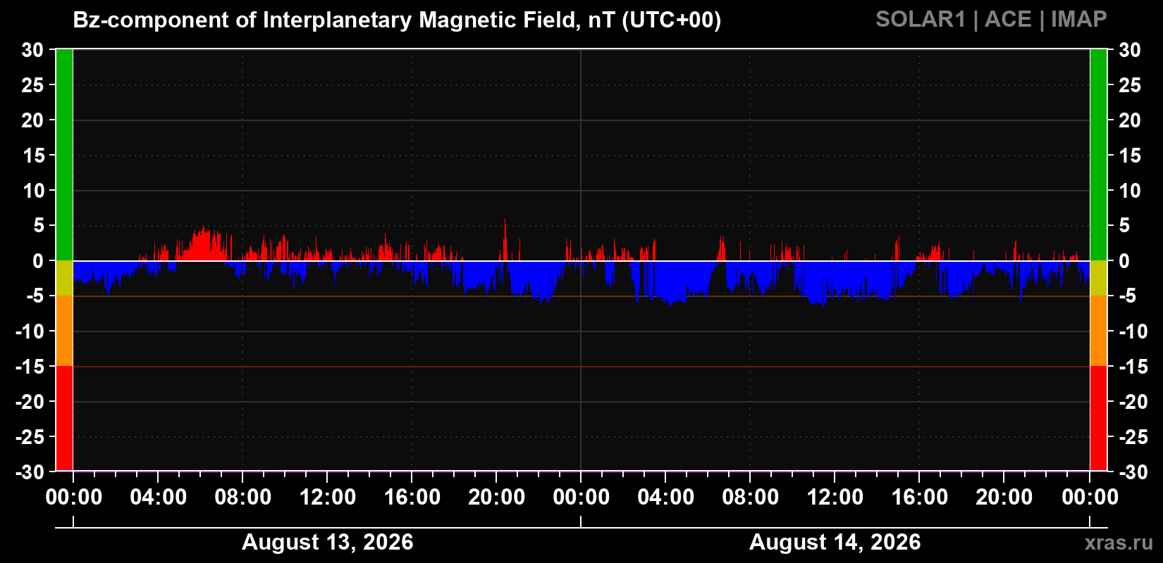 The Bz component of the solar wind magnetic field