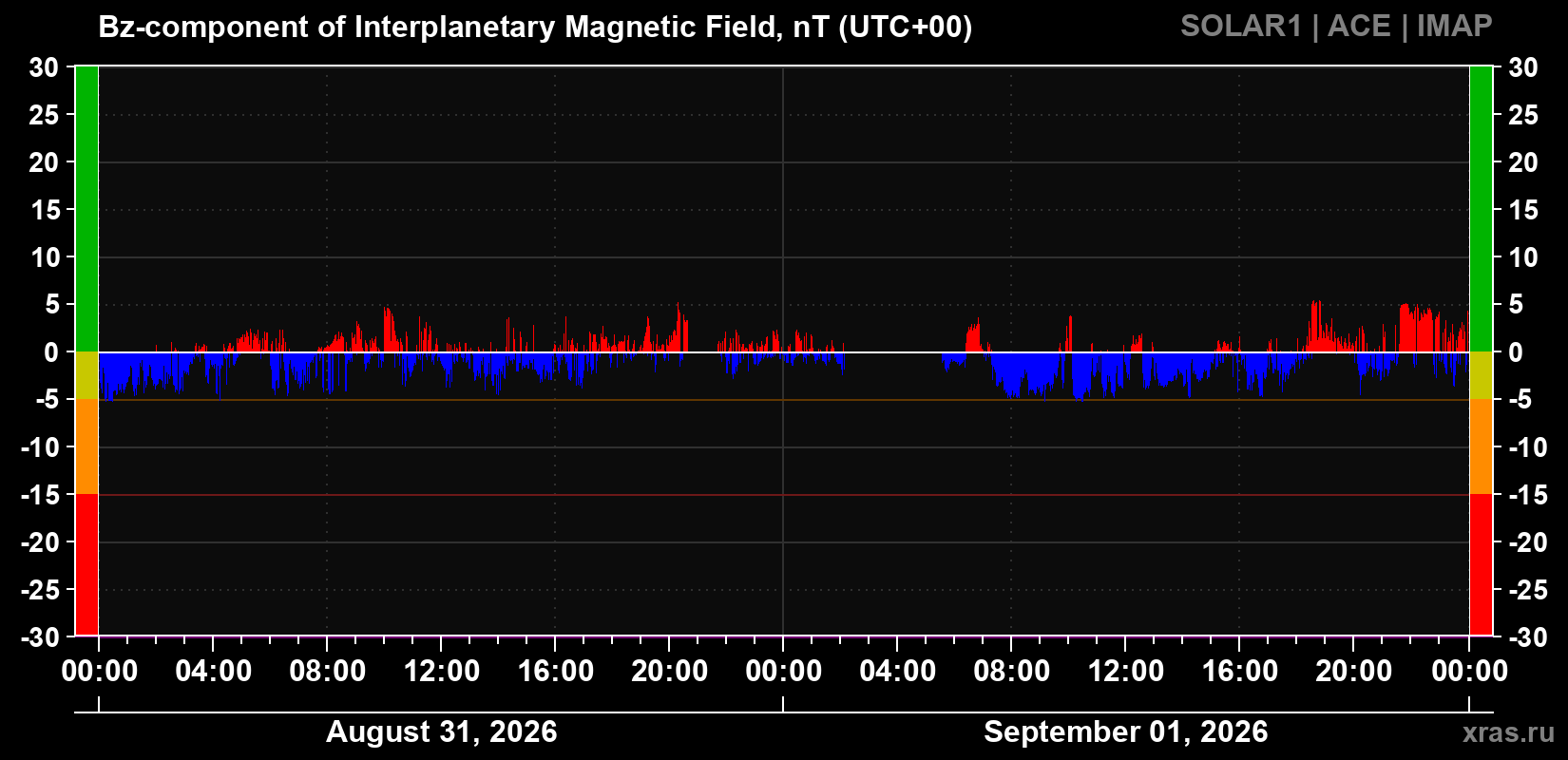 The Bz component of the solar wind magnetic field