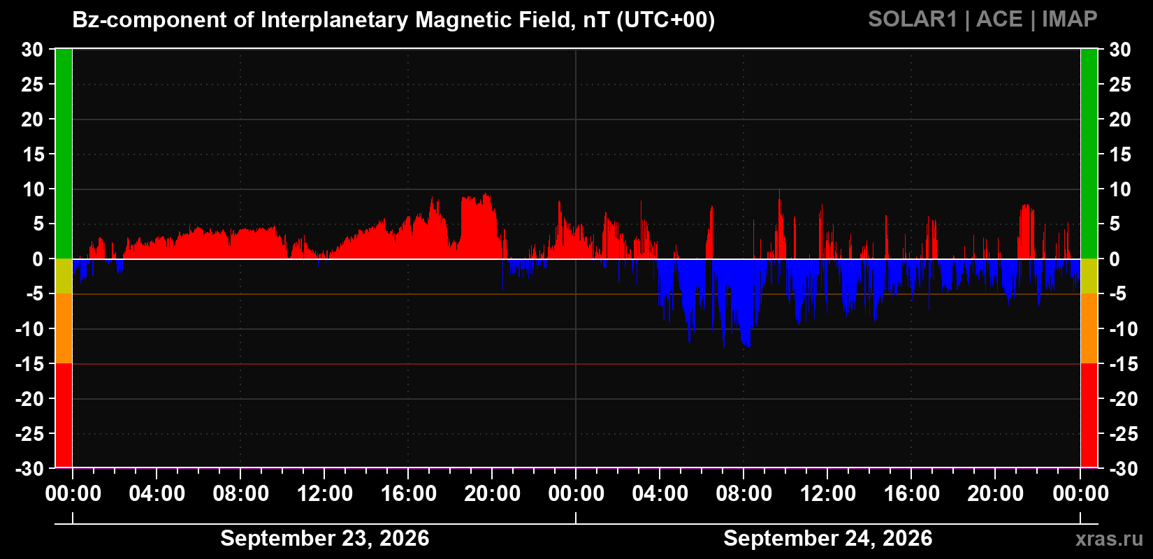The Bz component of the solar wind magnetic field