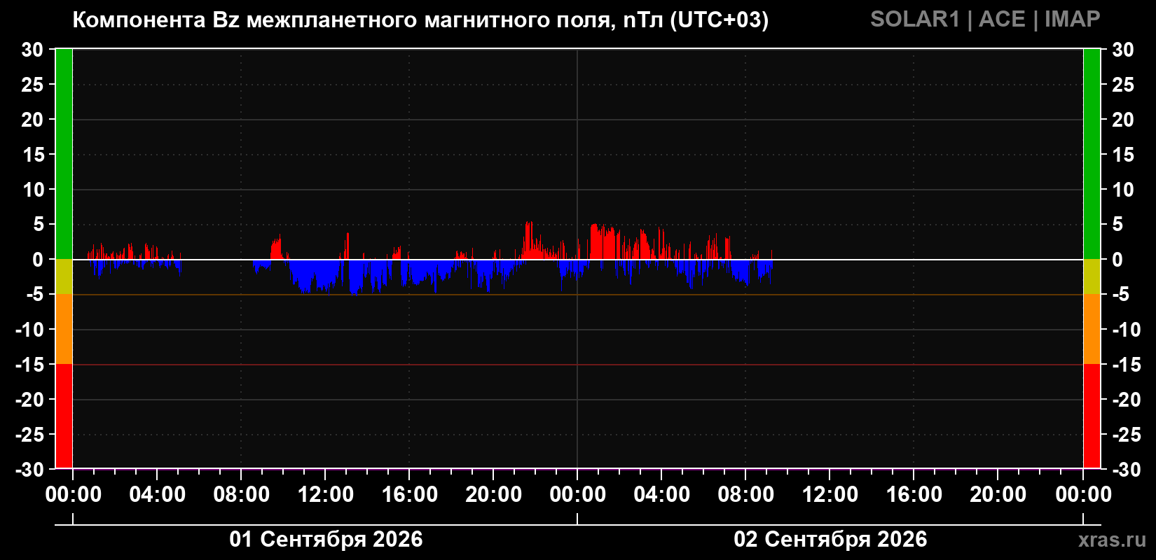 Компонента Bz магнитного поля солнечного ветра