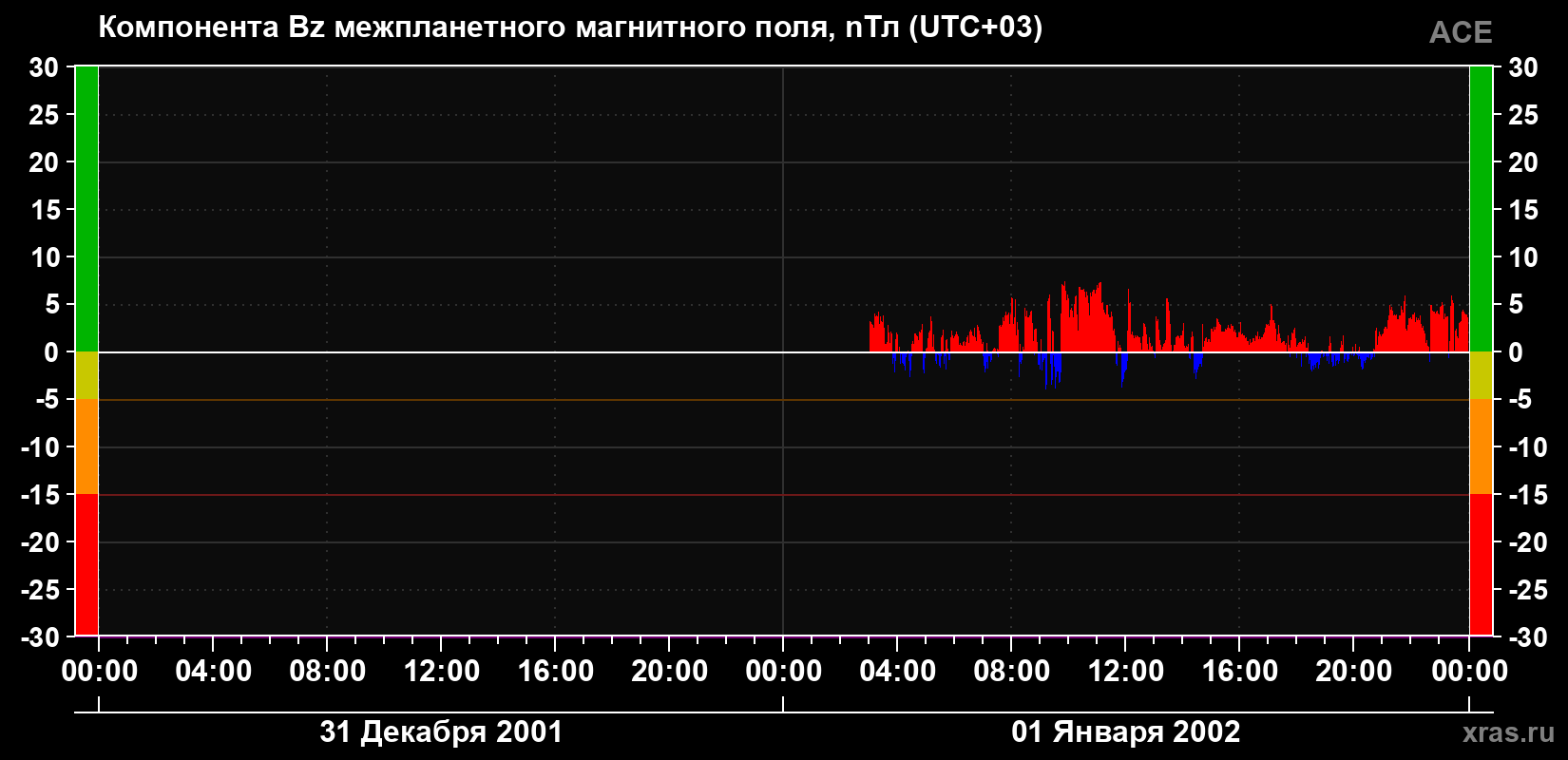 Компонента Bz магнитного поля солнечного ветра