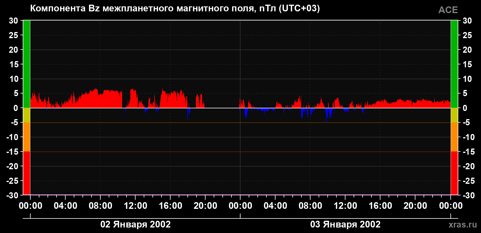 Компонента Bz магнитного поля солнечного ветра