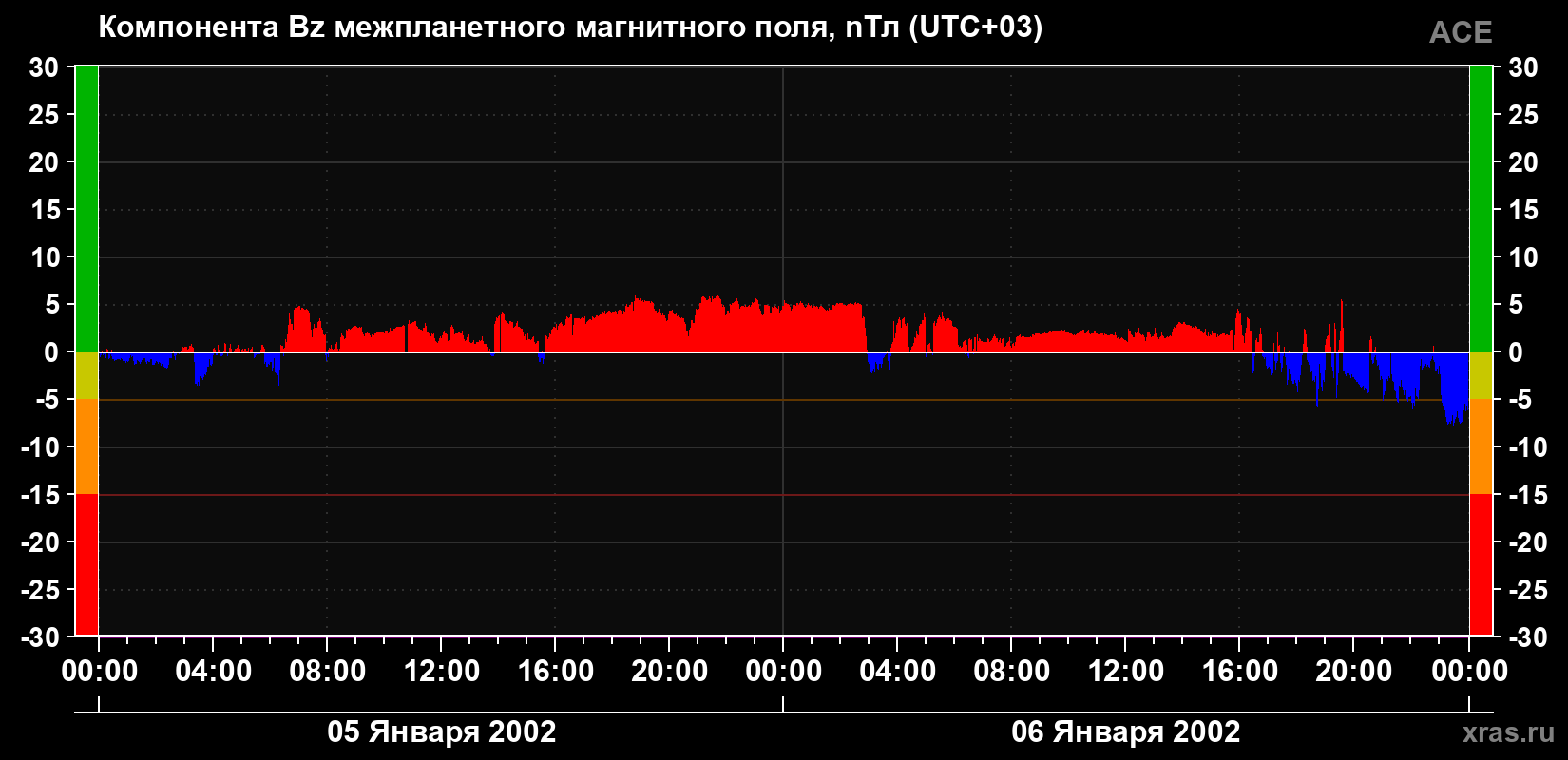 Компонента Bz магнитного поля солнечного ветра