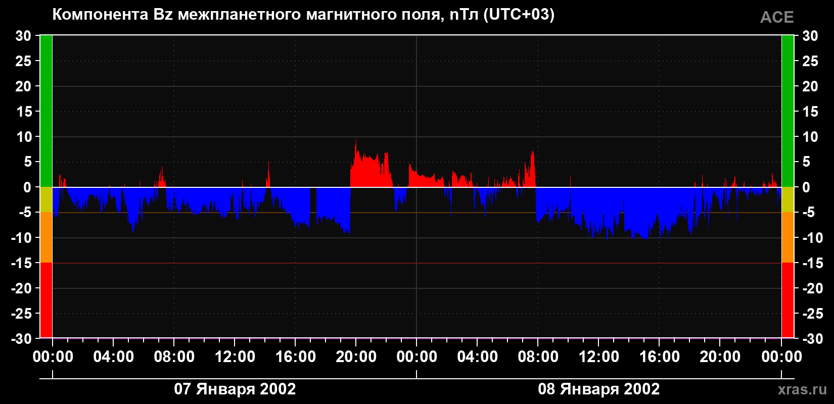 Компонента Bz магнитного поля солнечного ветра