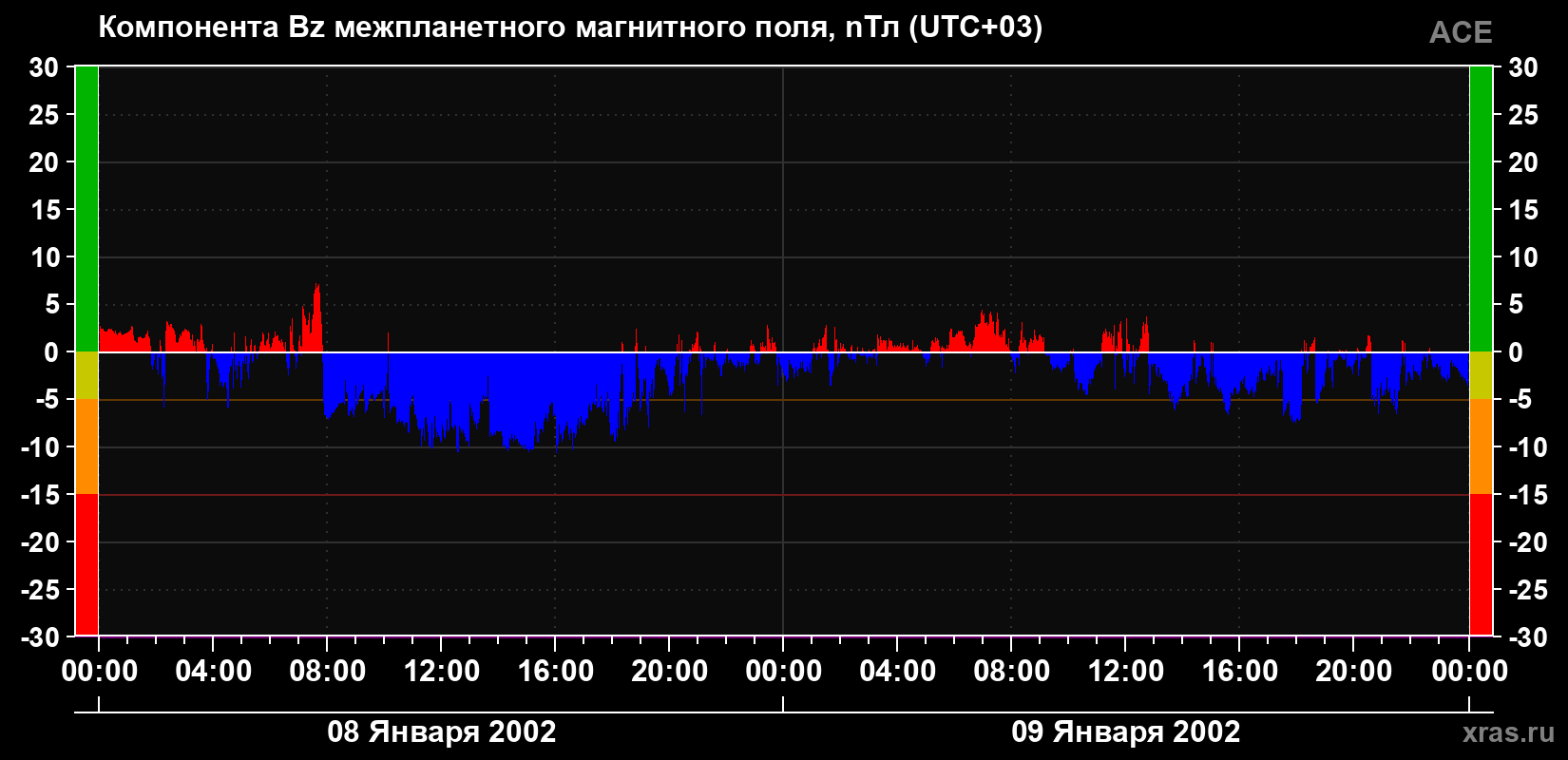 Компонента Bz магнитного поля солнечного ветра