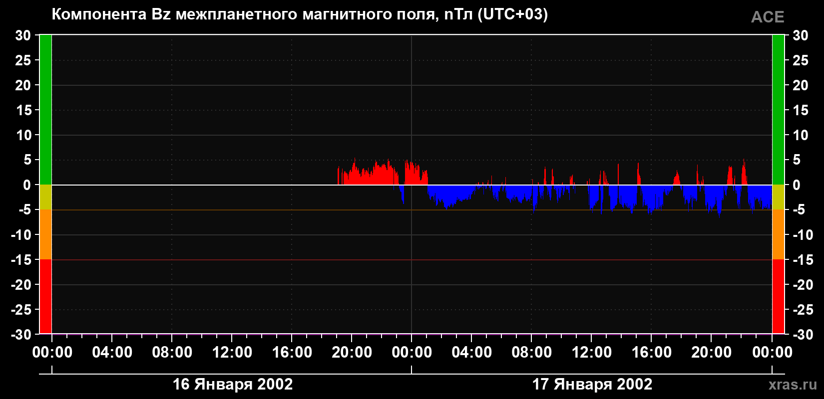 Компонента Bz магнитного поля солнечного ветра