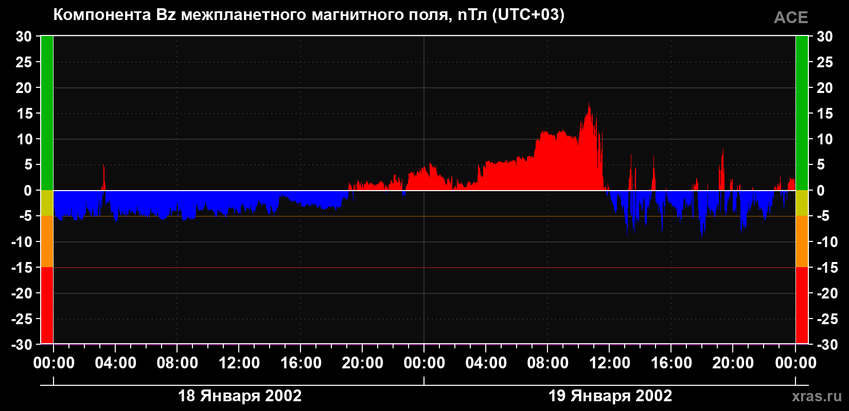 Компонента Bz магнитного поля солнечного ветра