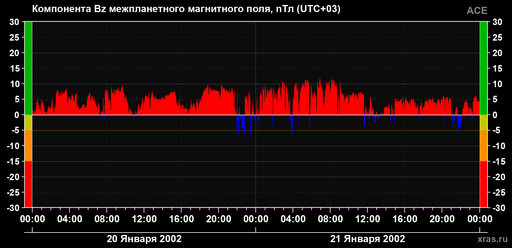 Компонента Bz магнитного поля солнечного ветра