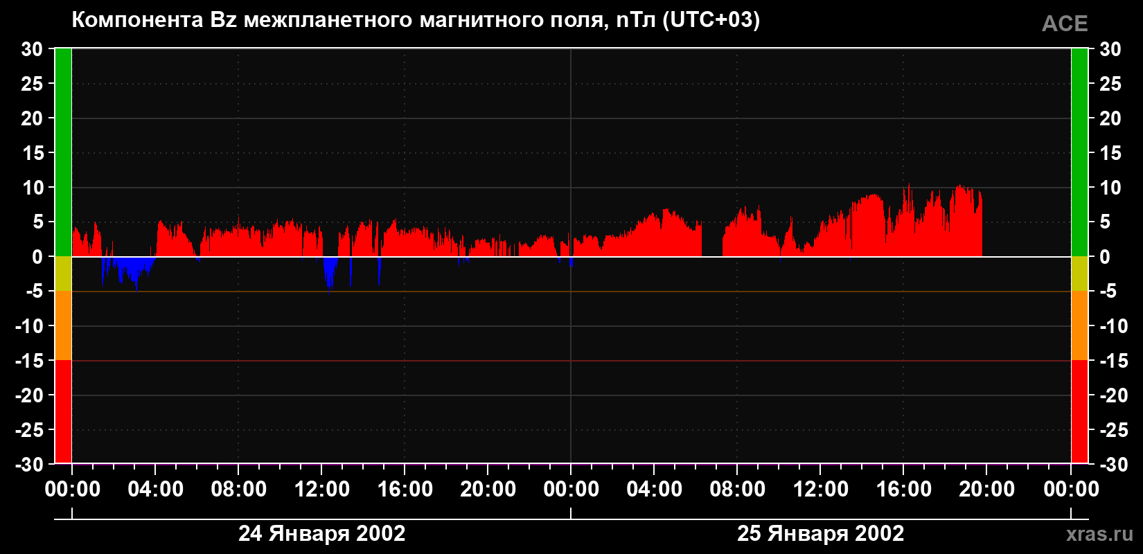 Компонента Bz магнитного поля солнечного ветра
