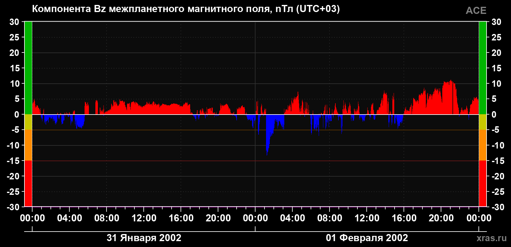 Компонента Bz магнитного поля солнечного ветра