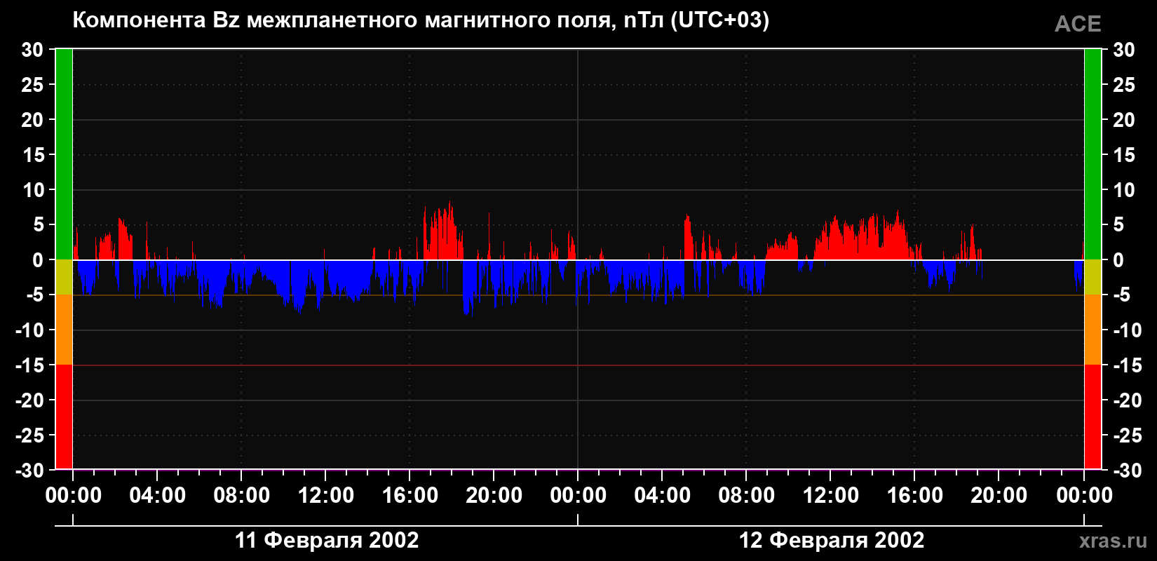 Компонента Bz магнитного поля солнечного ветра