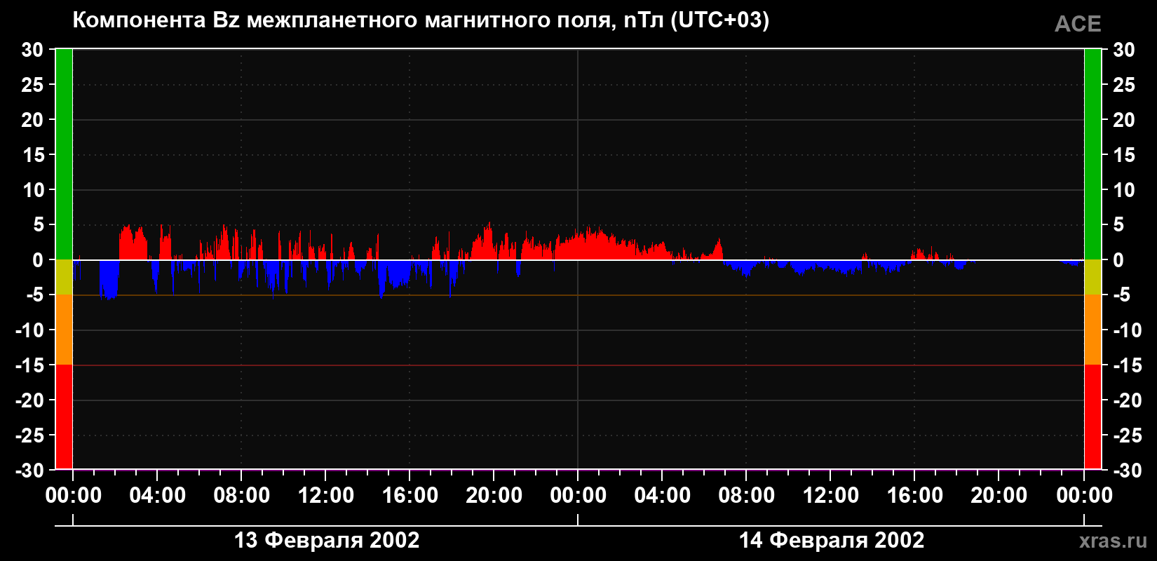 Компонента Bz магнитного поля солнечного ветра