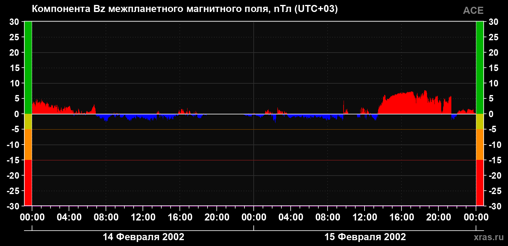 Компонента Bz магнитного поля солнечного ветра