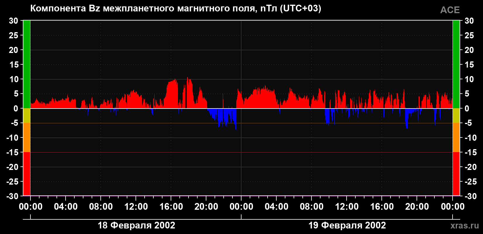 Компонента Bz магнитного поля солнечного ветра