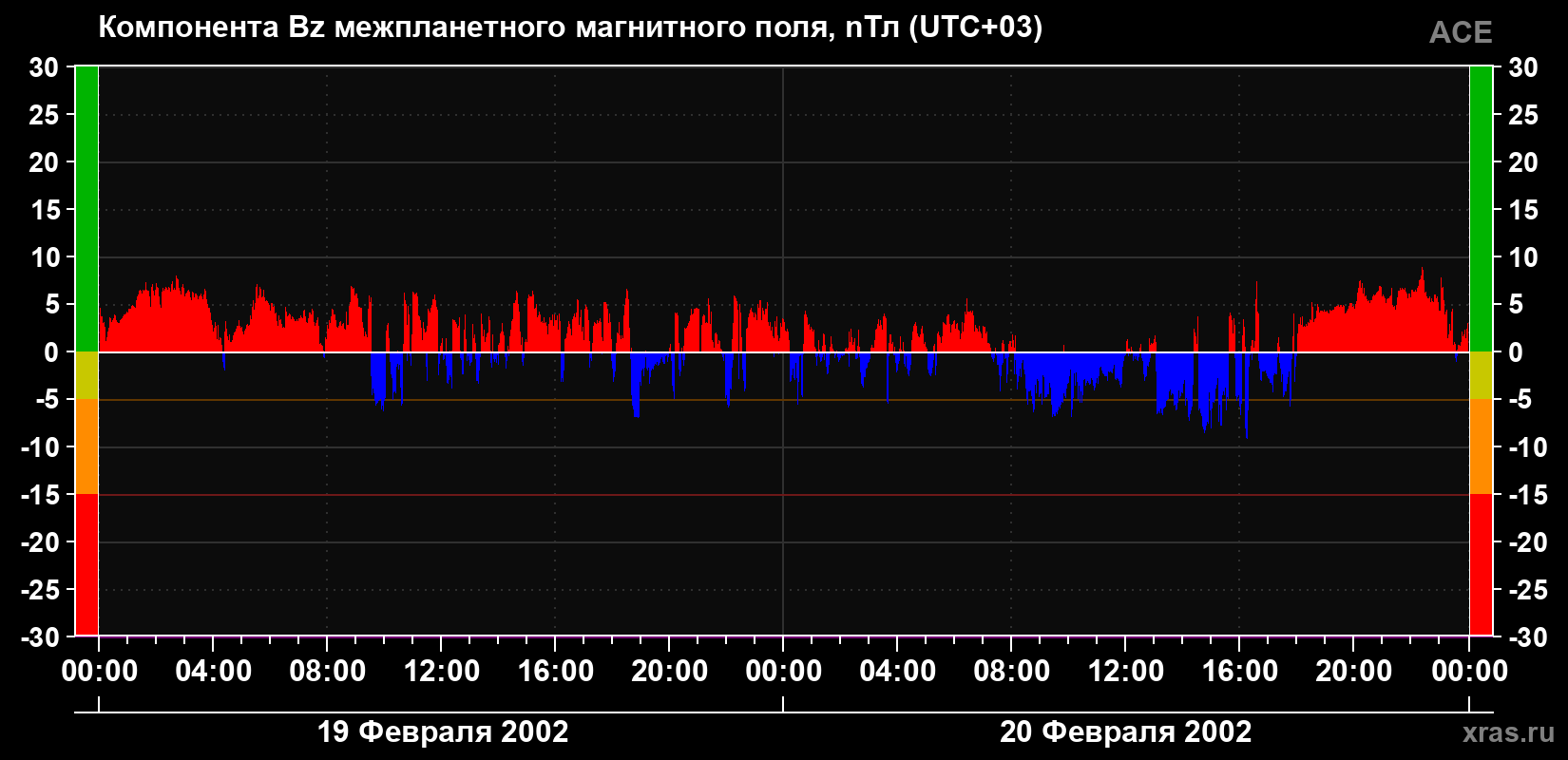 Компонента Bz магнитного поля солнечного ветра