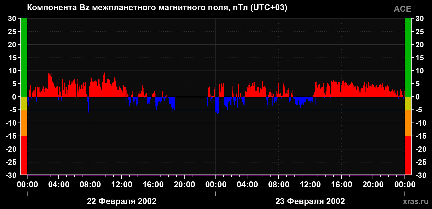 Компонента Bz магнитного поля солнечного ветра