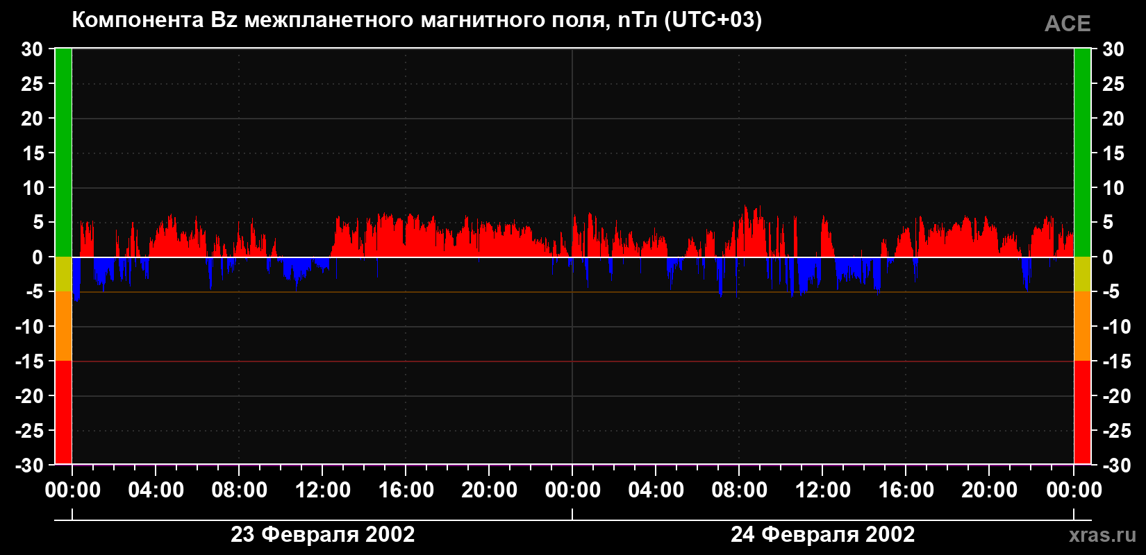 Компонента Bz магнитного поля солнечного ветра