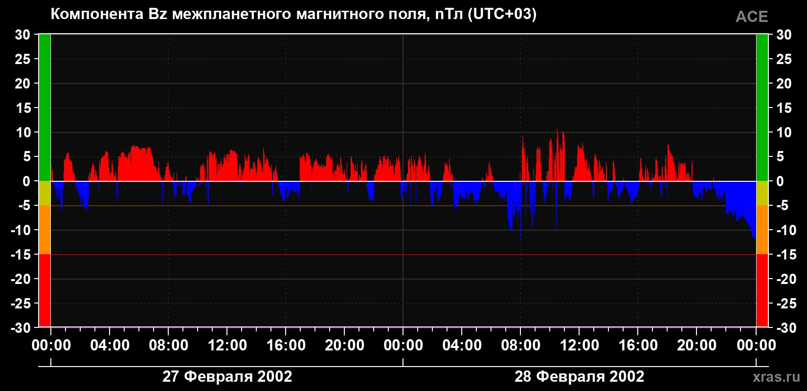 Компонента Bz магнитного поля солнечного ветра