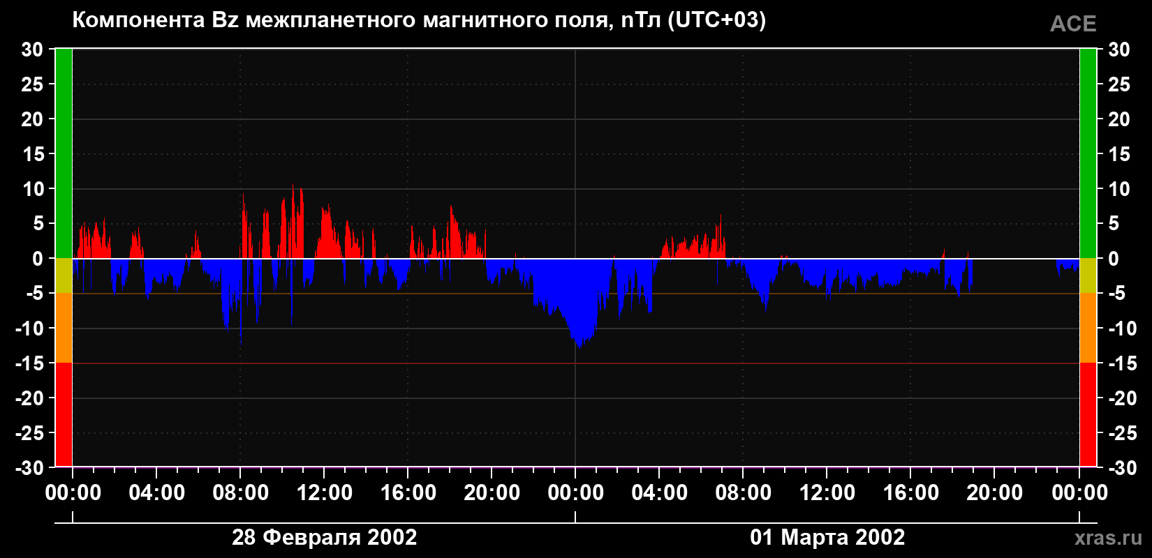 Компонента Bz магнитного поля солнечного ветра