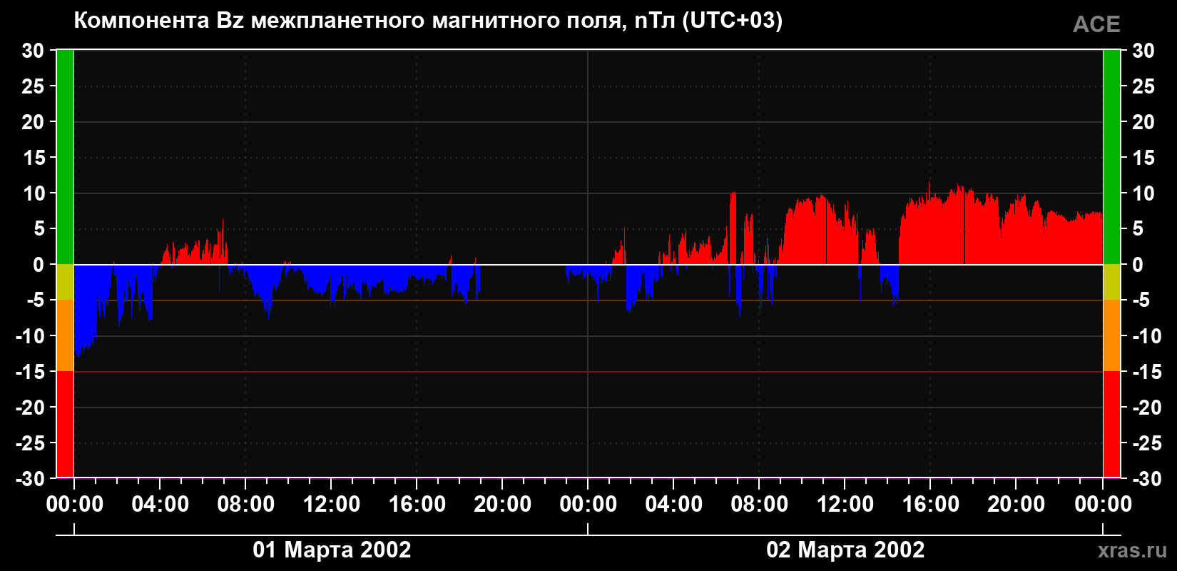Компонента Bz магнитного поля солнечного ветра
