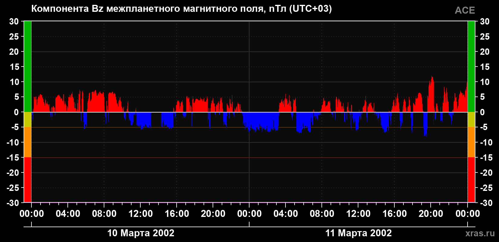 Компонента Bz магнитного поля солнечного ветра