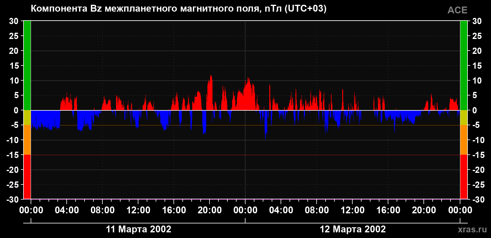 Компонента Bz магнитного поля солнечного ветра