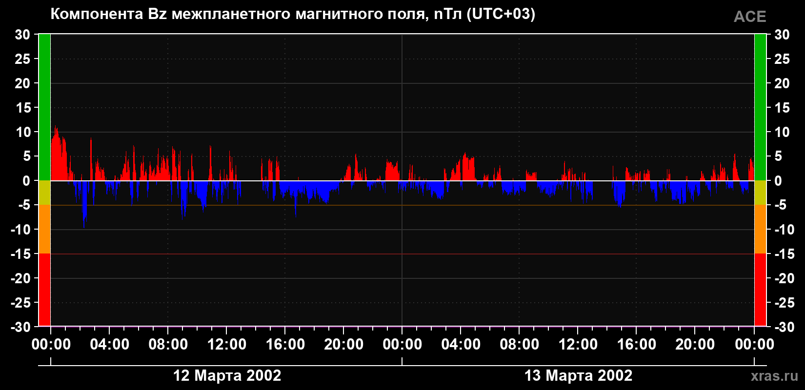 Компонента Bz магнитного поля солнечного ветра