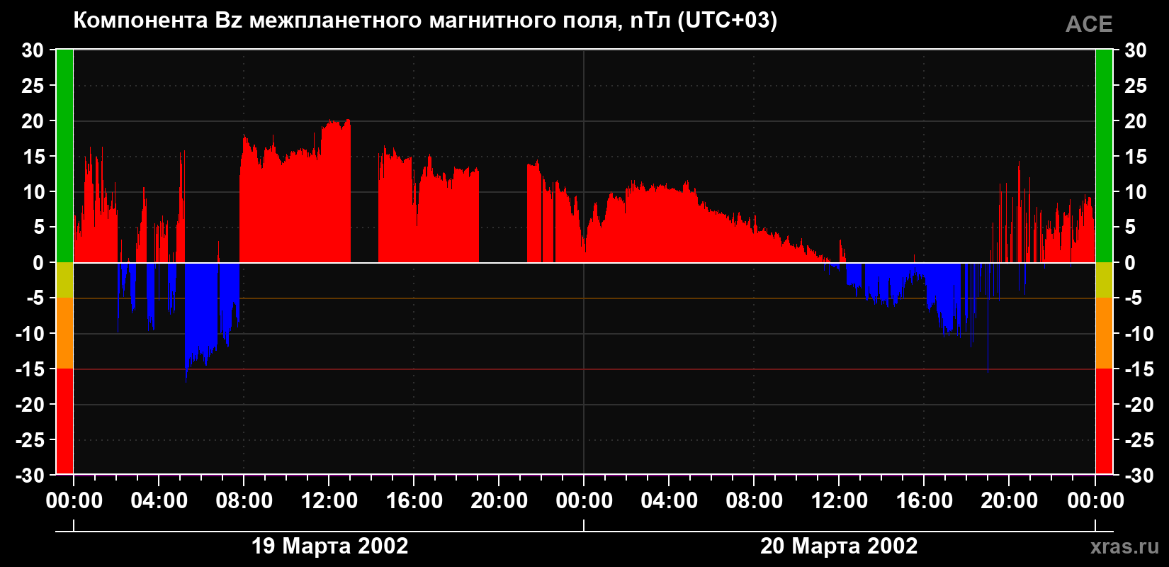 Компонента Bz магнитного поля солнечного ветра
