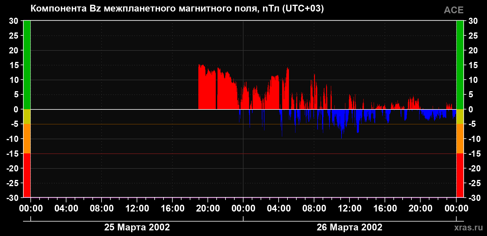 Компонента Bz магнитного поля солнечного ветра