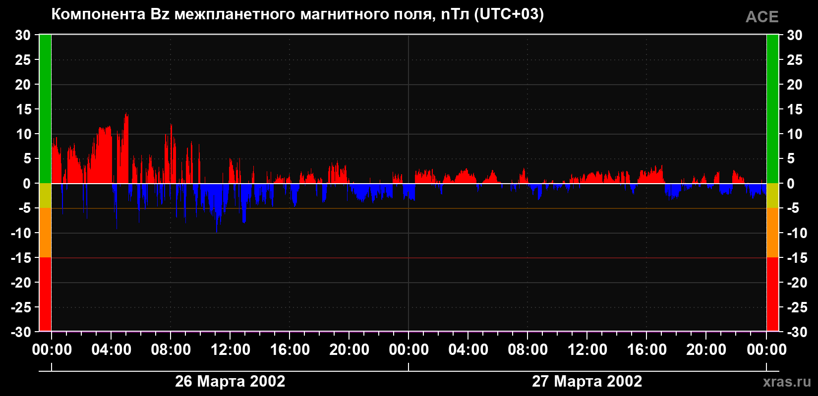 Компонента Bz магнитного поля солнечного ветра