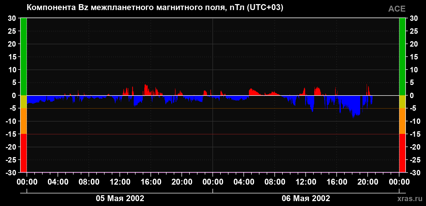 Компонента Bz магнитного поля солнечного ветра