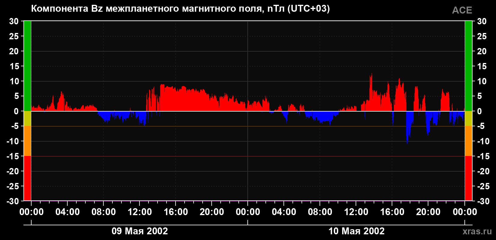 Компонента Bz магнитного поля солнечного ветра