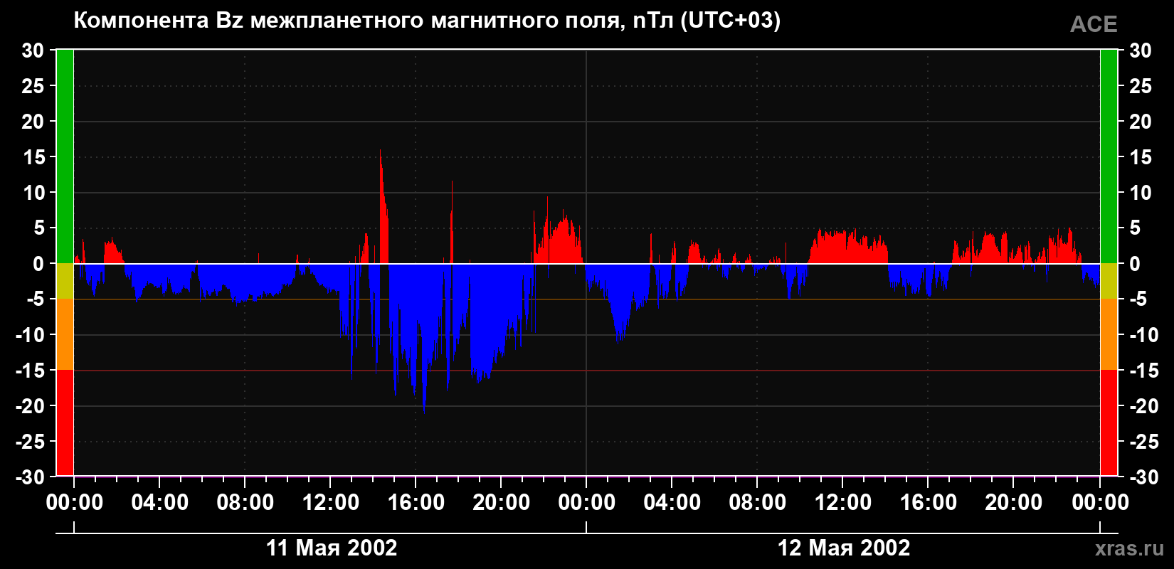 Компонента Bz магнитного поля солнечного ветра
