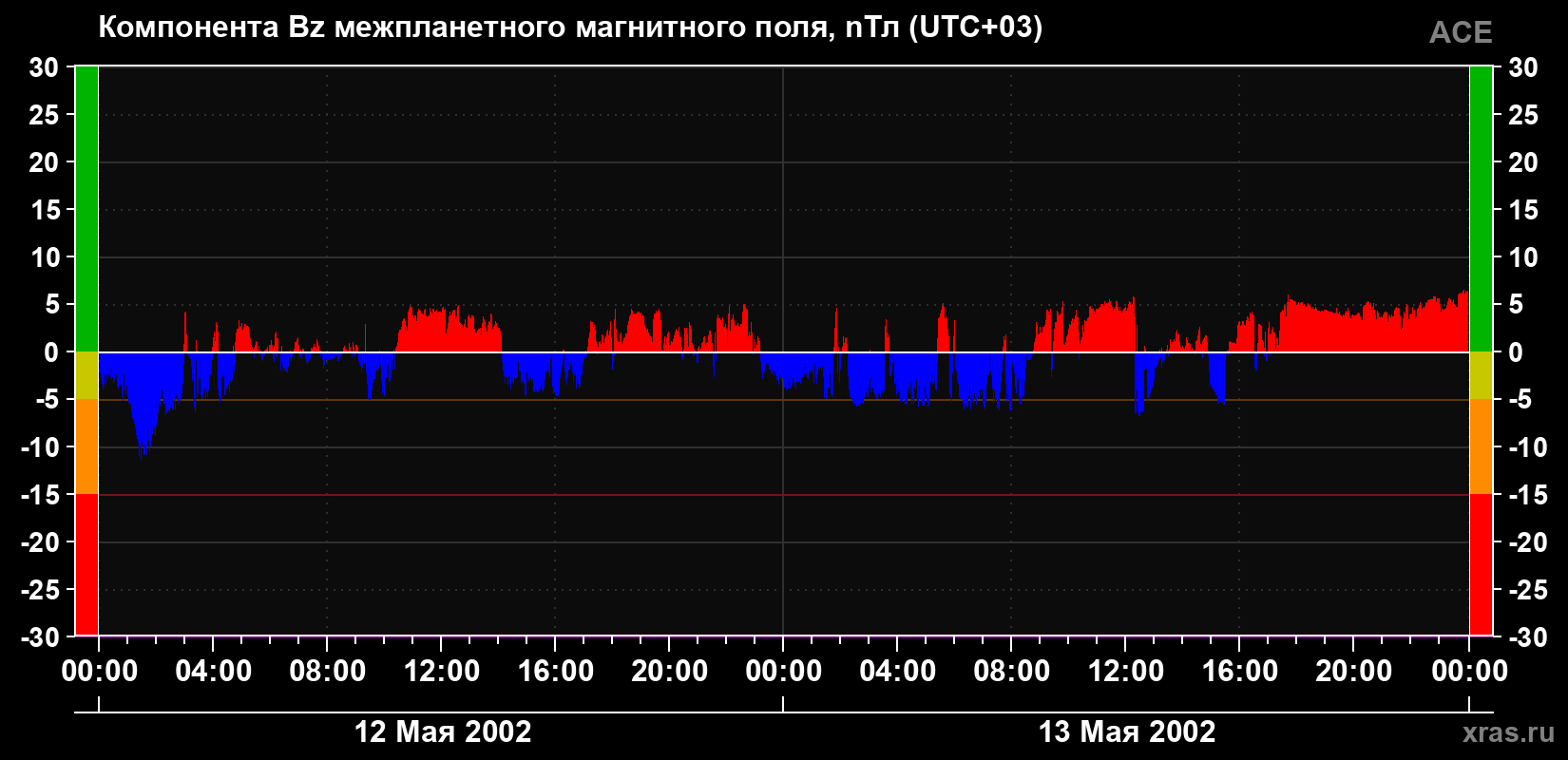 Компонента Bz магнитного поля солнечного ветра
