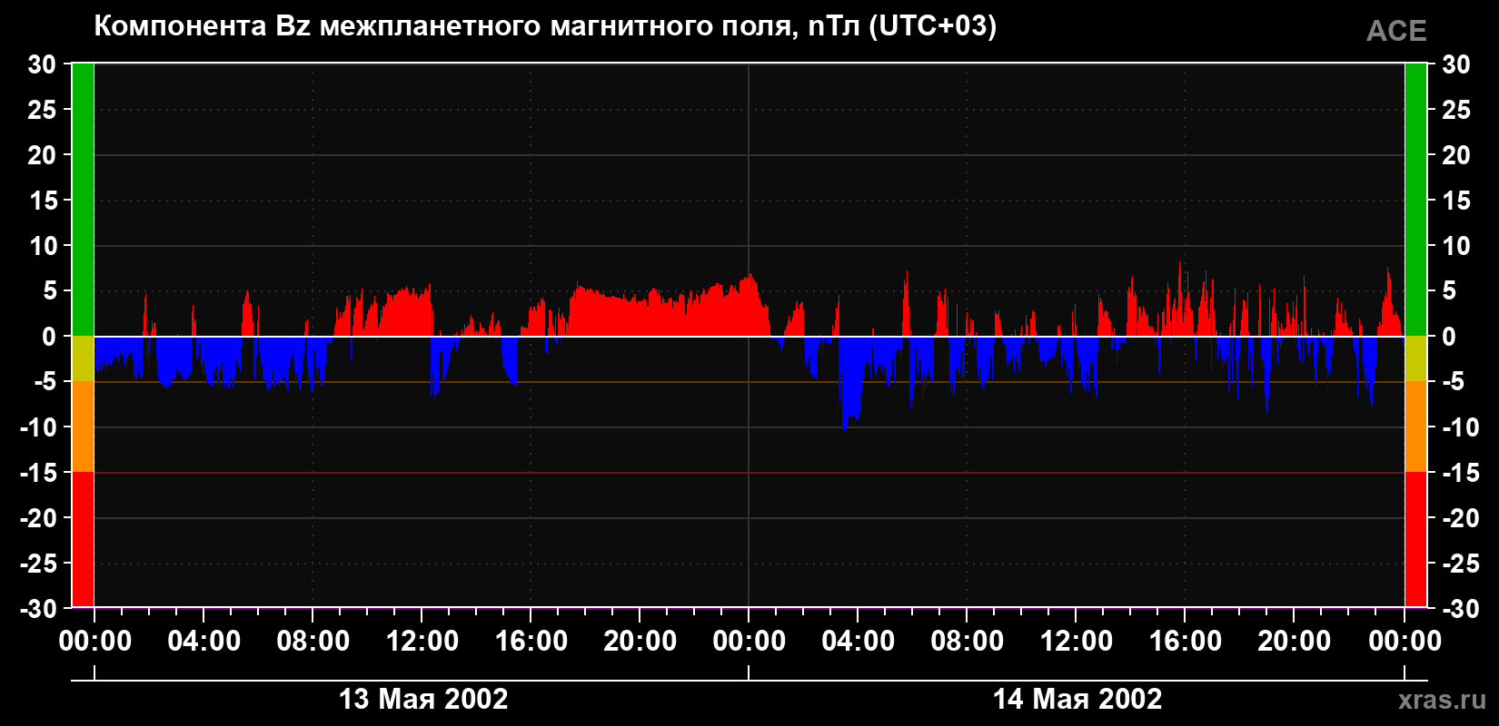 Компонента Bz магнитного поля солнечного ветра