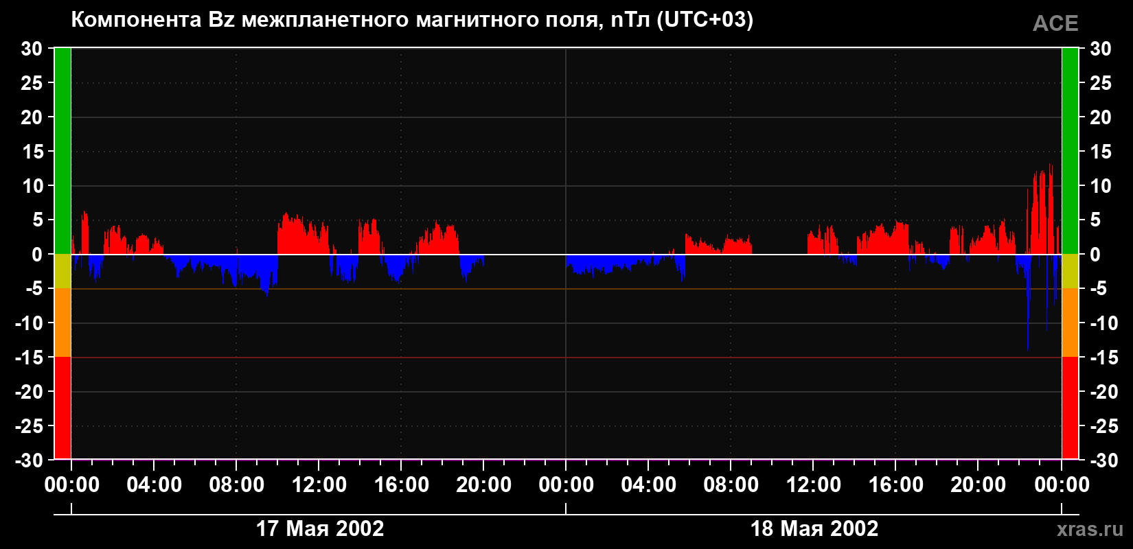 Компонента Bz магнитного поля солнечного ветра