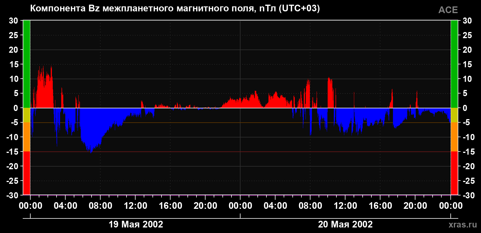 Компонента Bz магнитного поля солнечного ветра