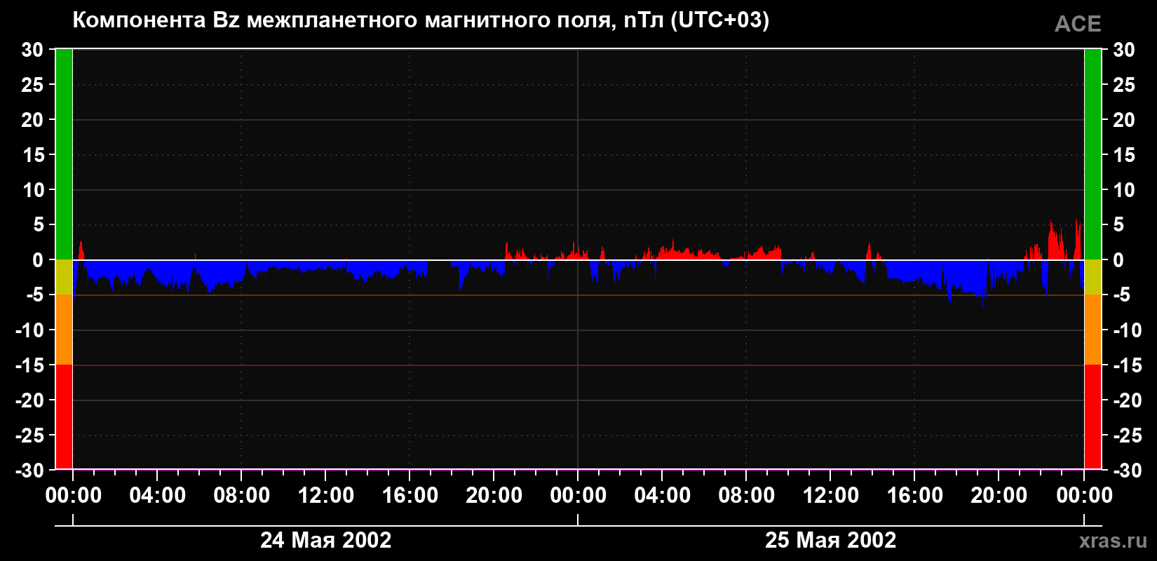 Компонента Bz магнитного поля солнечного ветра