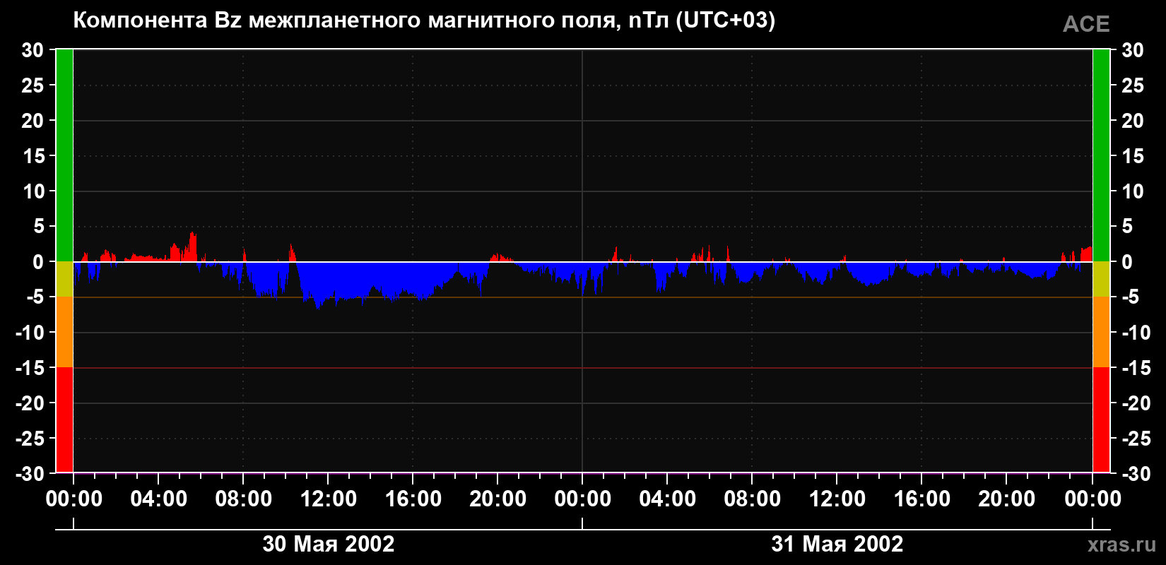 Компонента Bz магнитного поля солнечного ветра