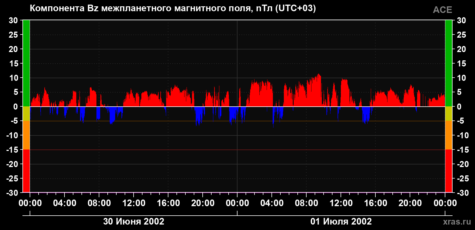 Компонента Bz магнитного поля солнечного ветра