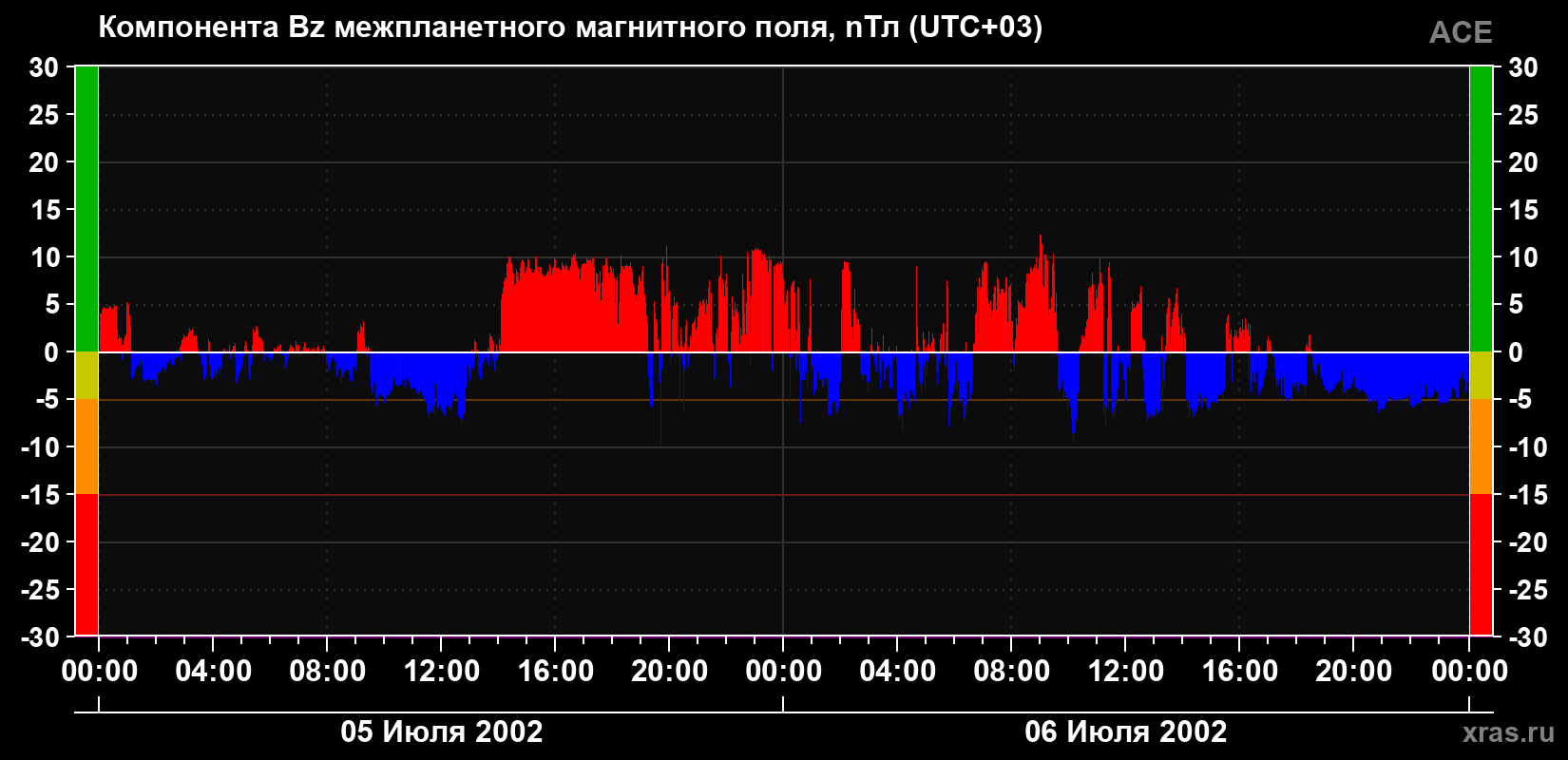 Компонента Bz магнитного поля солнечного ветра