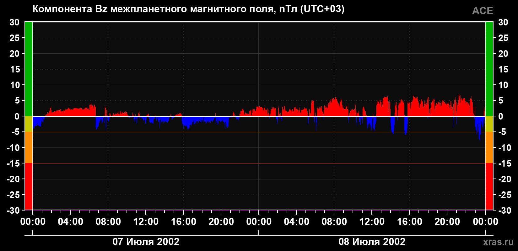 Компонента Bz магнитного поля солнечного ветра