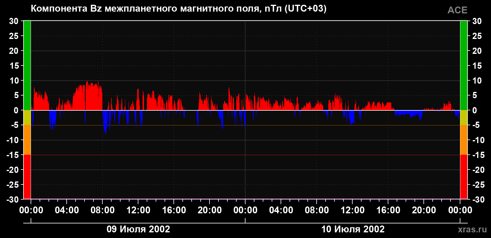 Компонента Bz магнитного поля солнечного ветра