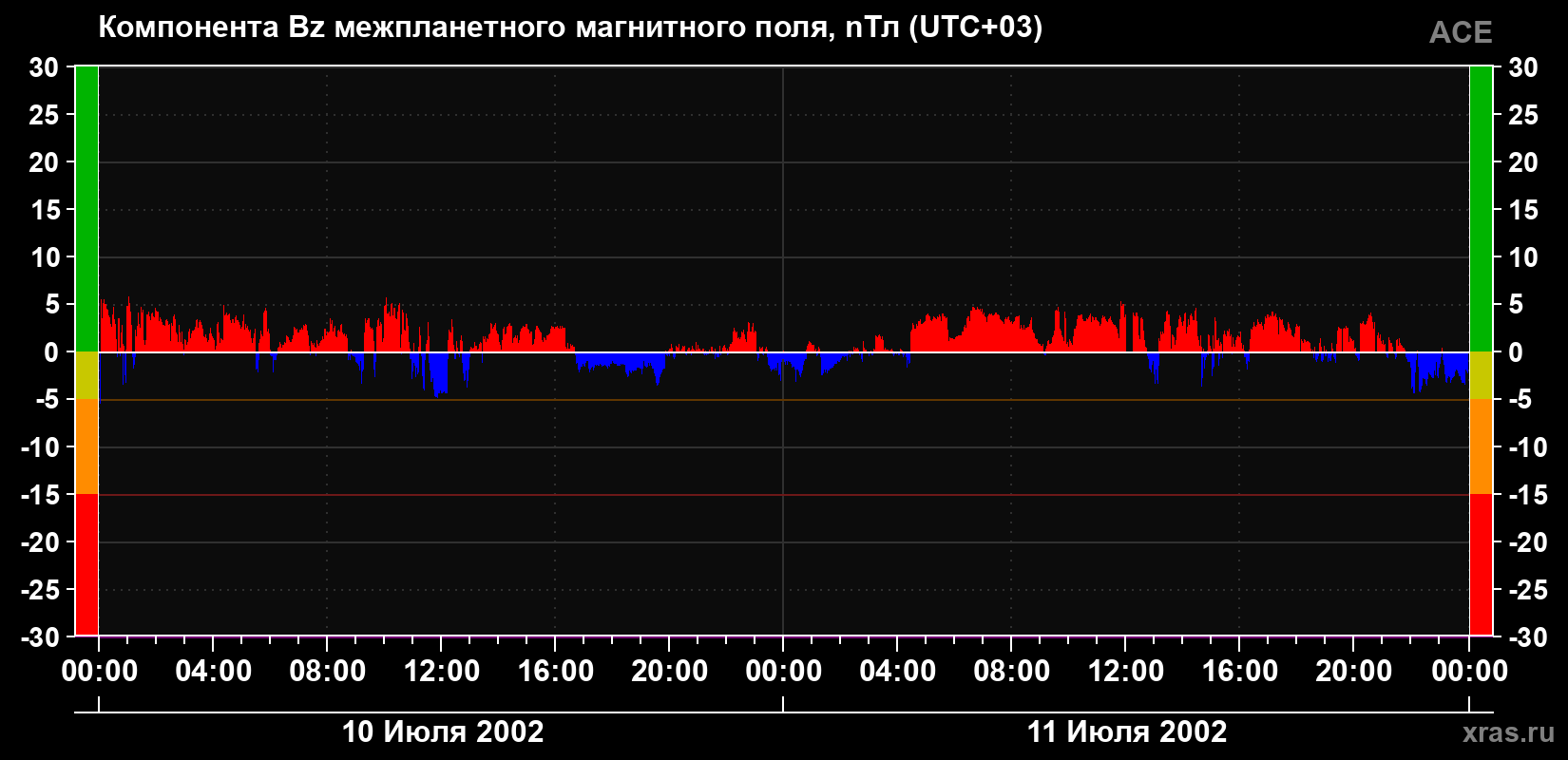 Компонента Bz магнитного поля солнечного ветра
