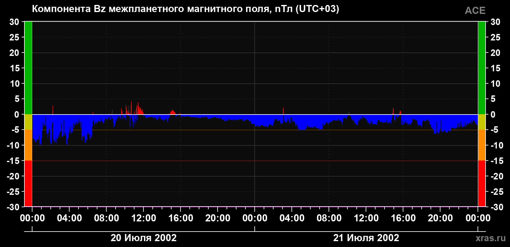 Компонента Bz магнитного поля солнечного ветра