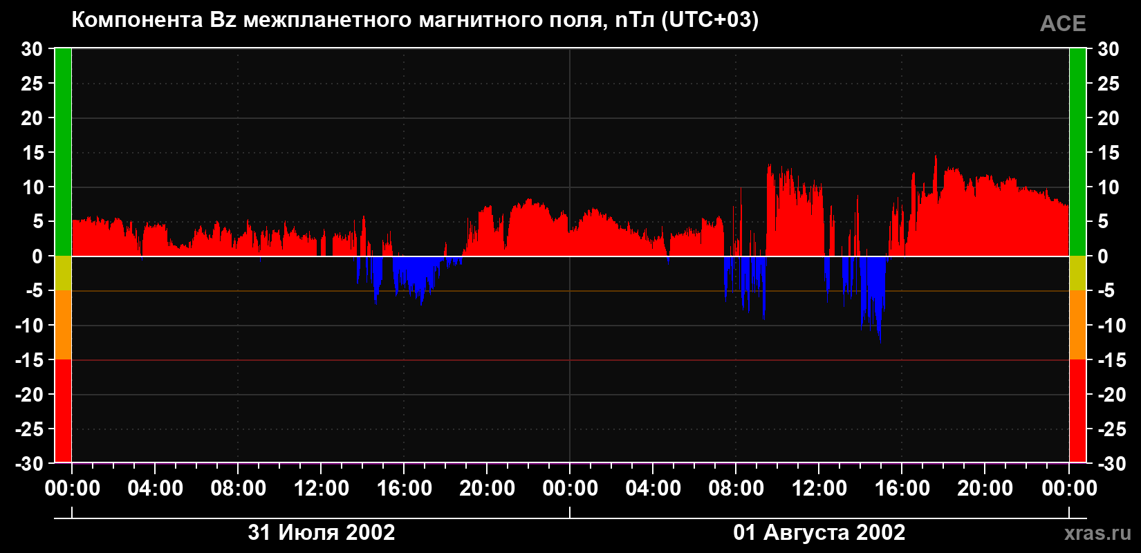 Компонента Bz магнитного поля солнечного ветра