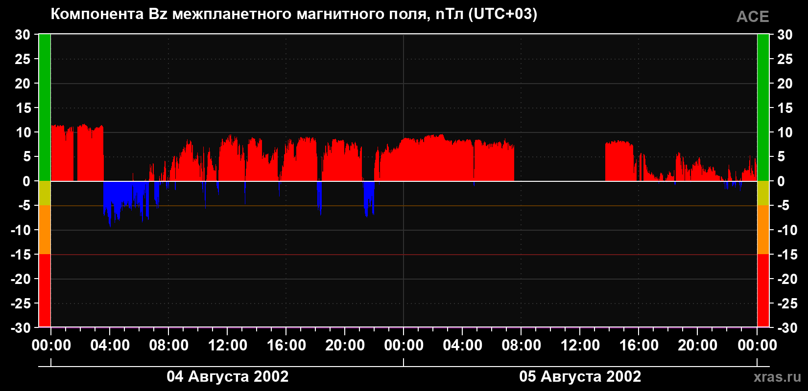 Компонента Bz магнитного поля солнечного ветра